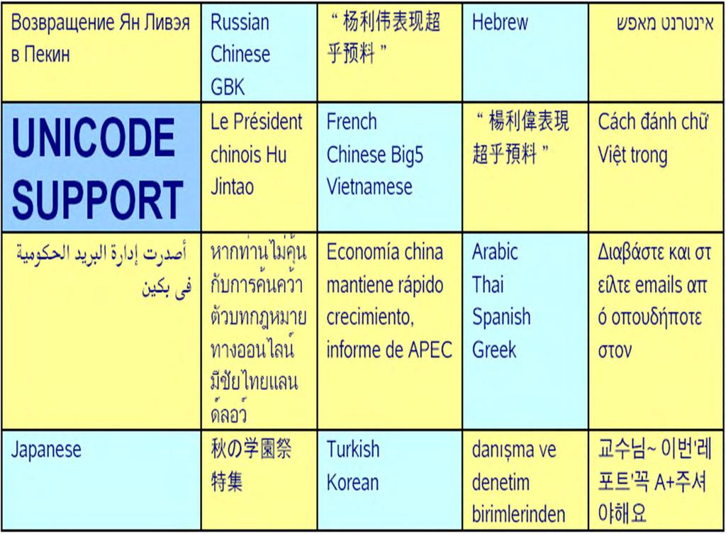 BI Publisher Language Support BI Publisher ships with full set of Unicode Fonts Scalable font embedding, with CID mapping tables No need for expensive