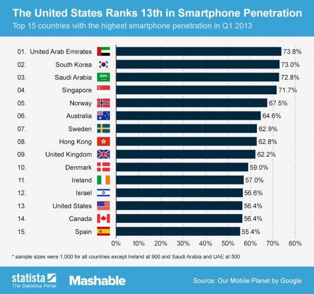 Smartphone Market share Source: http://www.idc.