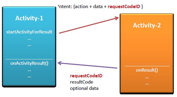 Starting an Activity for a result - In order to get results back from the called activity we use the method startactivityforresult ( Intent, requestcodeid ) - Where requestcodeid is an arbitrary