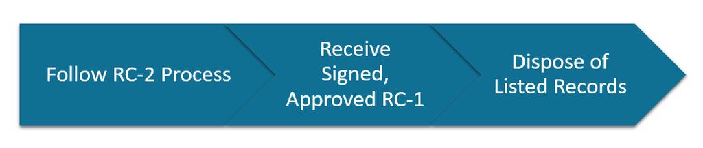 the RC-3 form or they were resolved through phone calls and emails, the reviewing party from the State Archives-LGRP will initial the RC-3 form. The RC-3 will be filed at the State Archives- LGRP.