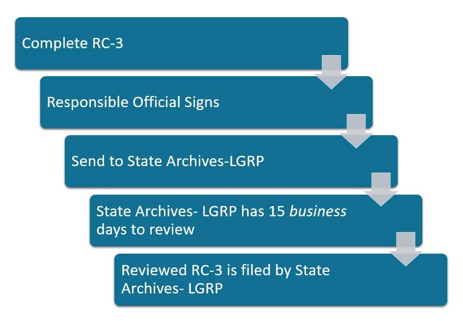 If they do not hear from the State Archives-LGRP within the 15 business day review period they are free to dispose of the records listed on the RC-3 form on their proposed date of disposal.