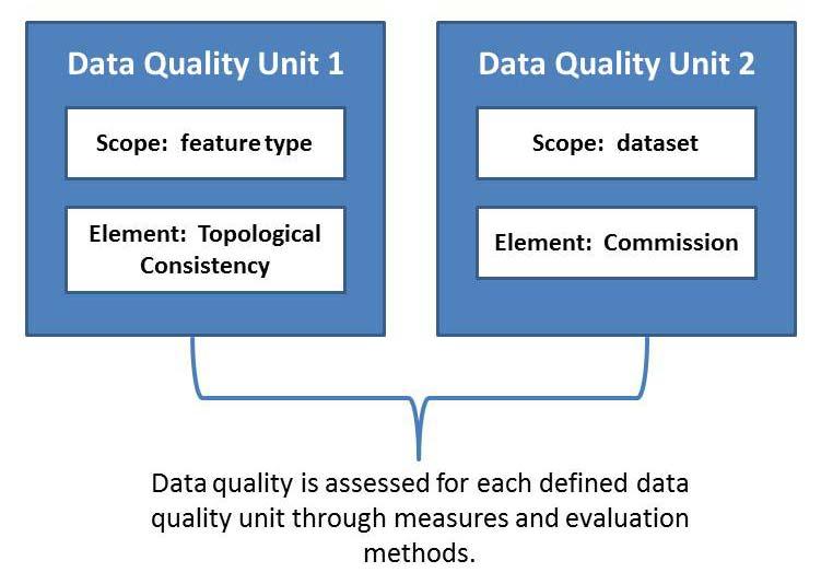 Data Quality Unit Data Quality Unit - A data quality unit consists of a data quality element for a particular scope (dataset series, dataset, subset of data with defined characteristics).