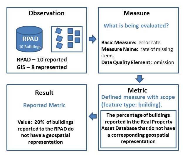 Data Quality Evaluation Measures vs.