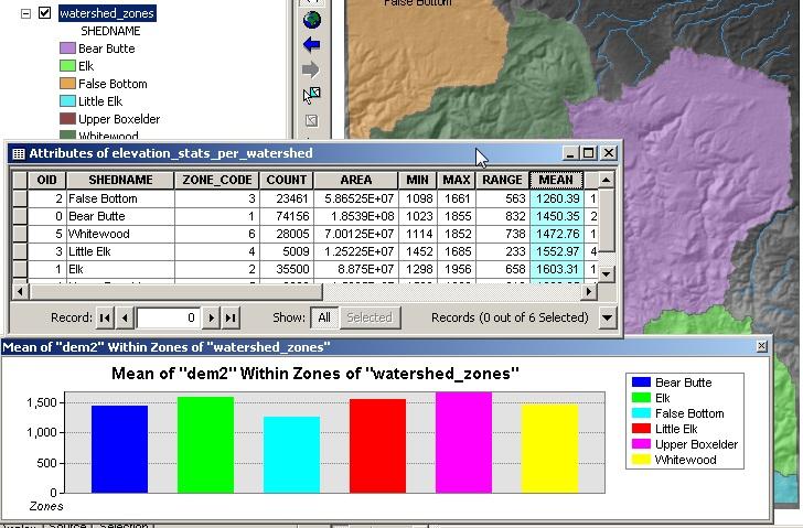 Which watershed (or type of outcrop) has the lowest average (mean) elevation of any? Spatial Analyst - Zonal Statistics zone layer: watershed_zones (or geol_zones.