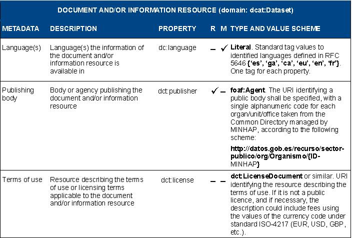 Standard (NTI) for the Reuse of Information Resources (RISP), which defines a DCAT profile for the Spanish public