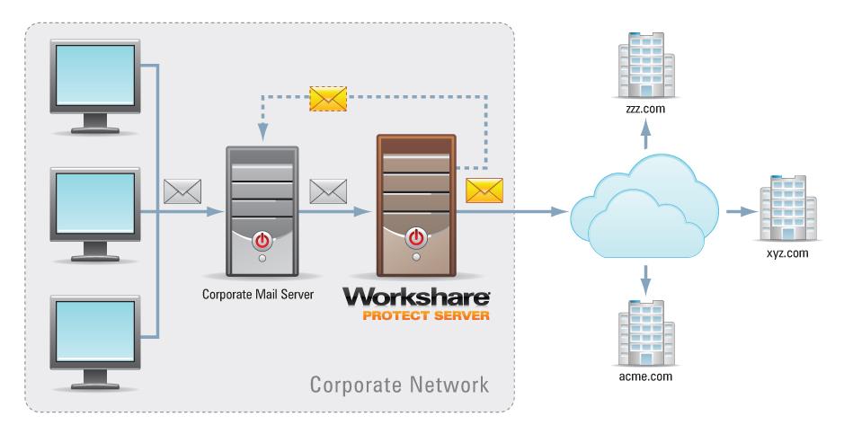 Workshare Protect Server Deployments Scenario 2: One Corporate Mail Server and One Workshare Protect Server with Cleaning Summary Emails Routed Internally When Workshare Protect Server is configured