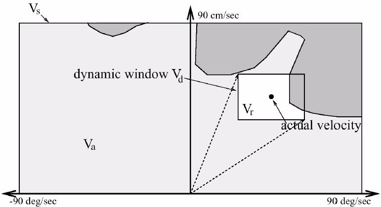 Obstacle Avoidance: Dynamic Window Approach Fox and Burgard, Brock and Kha The kinematics of the robot is considered by searching a well chosen velocity space velocity space -> some