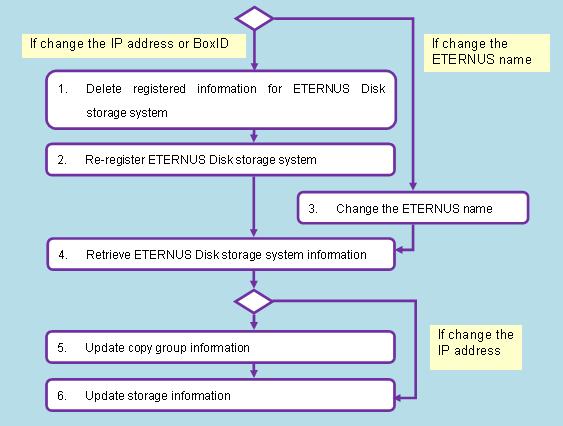 Operations 3.2.5.1 Delete registered information for ETERNUS Disk storage system Change the IP address Purpose Change the ETERNUS name Change the Box ID Yes No Yes 3.2.5.2 Re-register ETERNUS Disk storage system Yes No Yes 3.