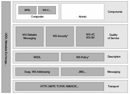 382 S. Bhiri et al. components that are built using different programming models (such as Microsoft COM, OMG CORBA, or Java 2 Platform, Enterprise Edition (J2EE) Enterprise Java Beans).