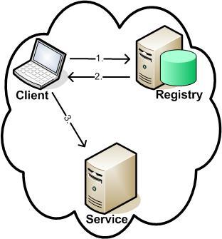 ce Registries Communication between client, registry and