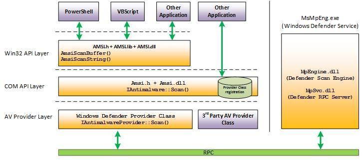 AMSI - Architecture https://blogs.technet.microsoft.