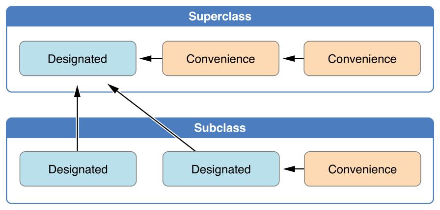 sub-classes call super-class designated initializers, there are rules for