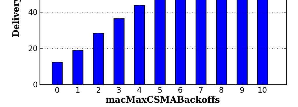4 CSMA PROTOCOL PARAMETERS Parameter macmaxframeretries macmaxcsmabackoffs macmaxbe macminbe Allowed Values 2003 Release [47] 2006 Release [9] Constant: 3 (amaxframeretries) Range: 0-5 Default: 4