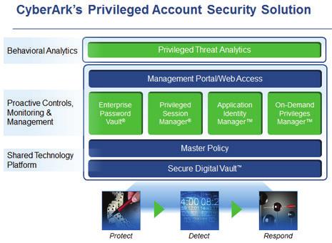 Appendix: CyberArk Solutions Privileged Account Security Solution CyberArk is the trusted expert in privileged account security.