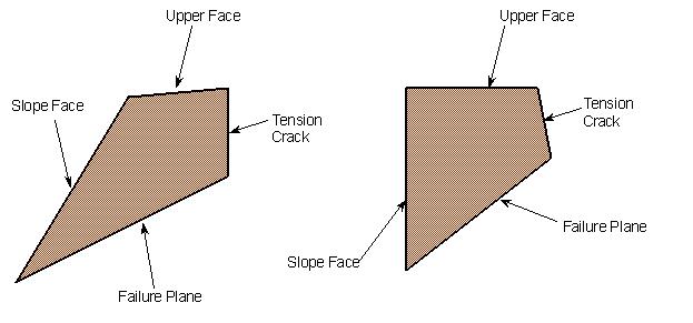 Examples of valid sliding block geometries, when no tension crack is involved.