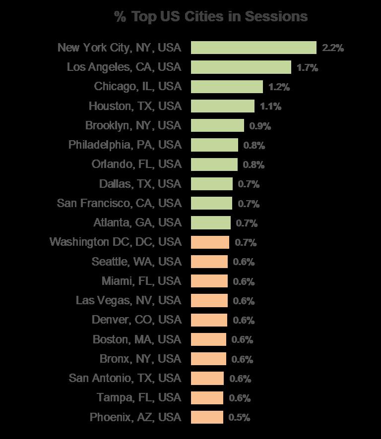 Top 20 US Cities Viewing the