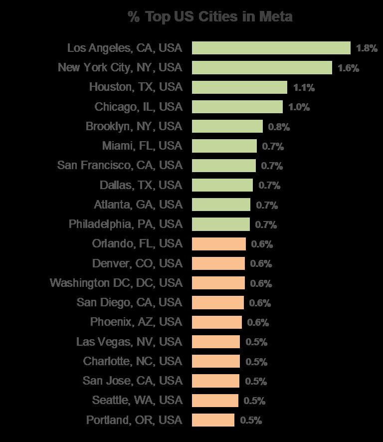 Top 20 US Cities Clicking to