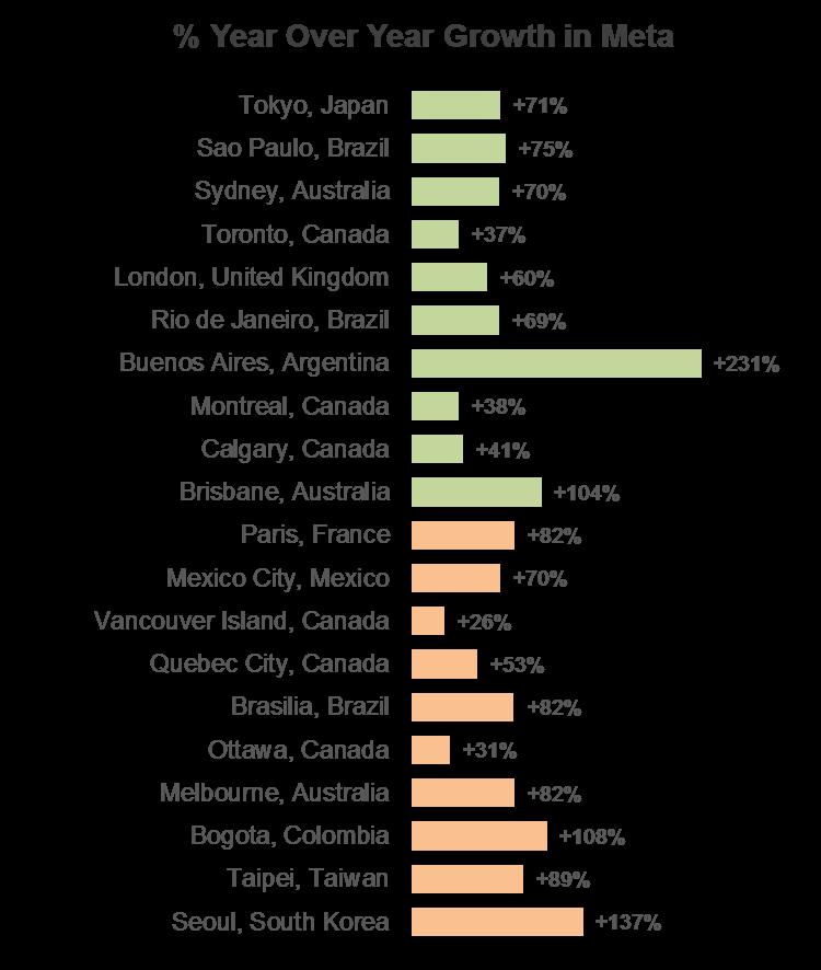 Top 20 International Cities Clicking to Book the US *In terms of