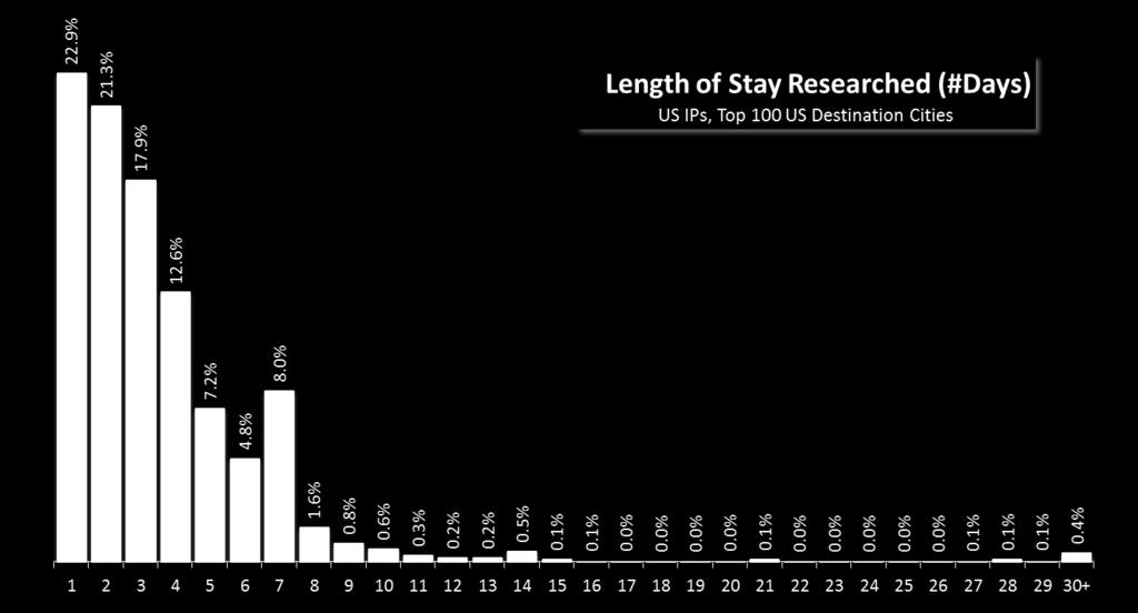 Stay Length Researched, United States IPs o o o 87% of all US users were looking for a stay of one to six days 8% of users researched a one-week vacation The