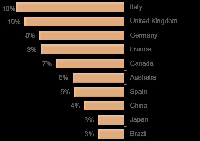 Top Other Dests Viewed: Non-US looking at US The data below reflects the top 10 Countries and top 10 Cities viewed by