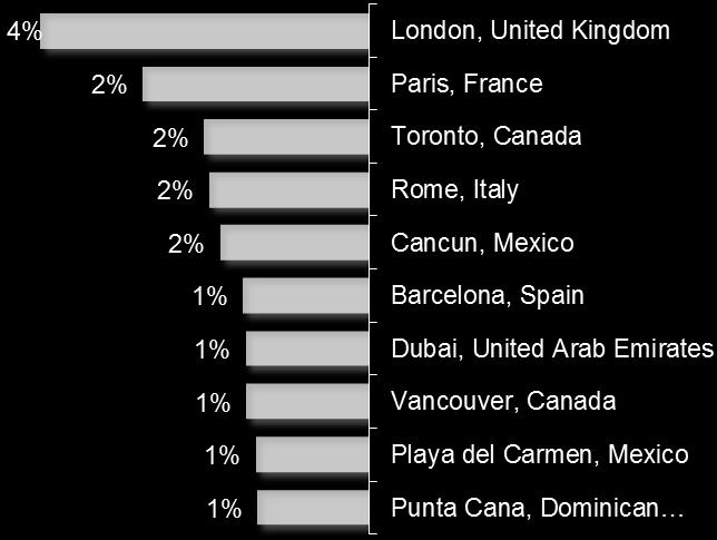 only who also viewed US content was Italy, followed by the UK and Germany The international city that was viewed the