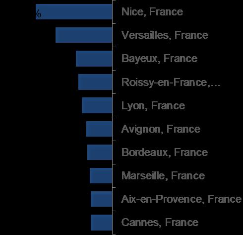 Countries Int l Cities (France) Int l Cities (Ex.