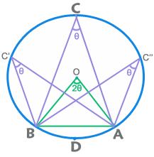 Circles Chords / Arcs of equal lengths subtend equal angles. Diameter = 2r; Circumference = 2 r; Area = r 2 Chords equidistant from the centre of a circle are equal.