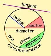 Year 11 - The Maths Knowledge Autumn 1 Circumference Radius Diameter Tangent Chord Segment Arc Sector The distance around the edge of the circle The distance from the