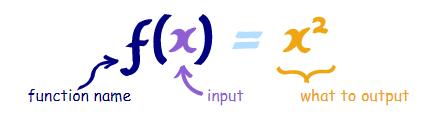 Year 11 Spring 1 - Maths Functions and Vectors 1 Function f x or x: or y = A function is a special relationship where each input has a single output.
