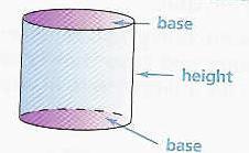 Nets for a cube Cylinder a three dimensional figure with two circular, parallel, and congruent bases Cube a rectangular prism whose faces are squares Polygons A closed multi-sided two-dimensional