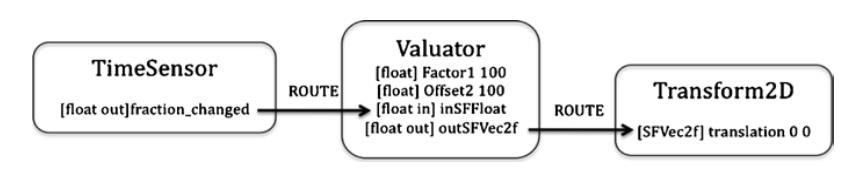 Figure 2-4 Operation of the Valuator node in BIFS [18] Another feature of BIFS is that it enables developers to reuse nodes that they already have created anywhere in the scene.