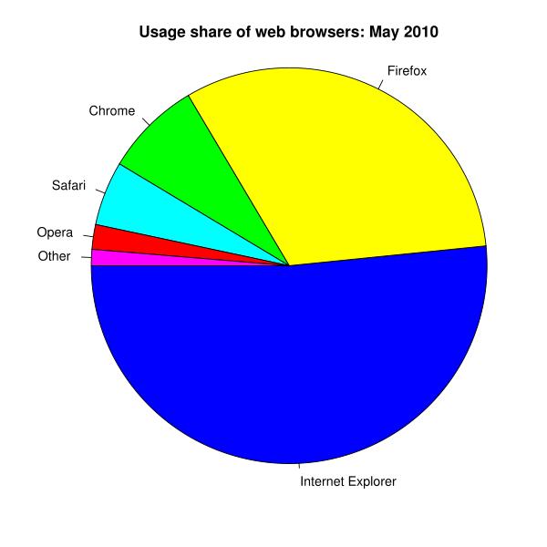 org/wiki/ Usage_share_of_web_browsers IE 6 is dying... Even MS wants it gone.
