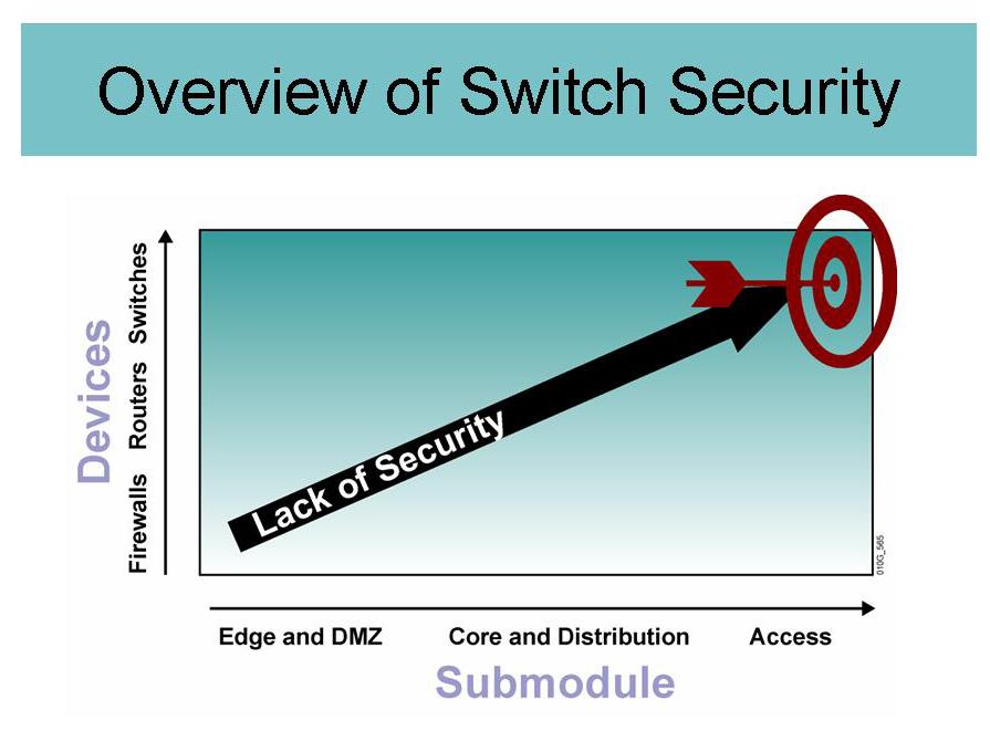 Securing Layer 2 Carol Kavalla, Global Knowledge Instructor Introduction For many years network administrators have expected security breaches to come from outside an organization or at the upper