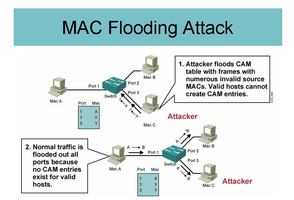 A MAC flooding attack is a type of reconnaissance attack. The attacker examines at the types of traffic on the LAN and may also looks for other information, such as details about default gateways.