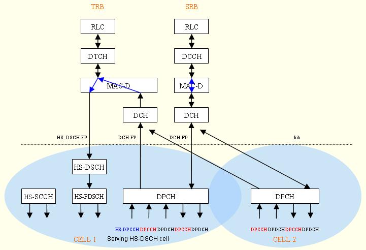 HS-DSCH Mapping to HSDPA channel F-DPCH HUAWEI
