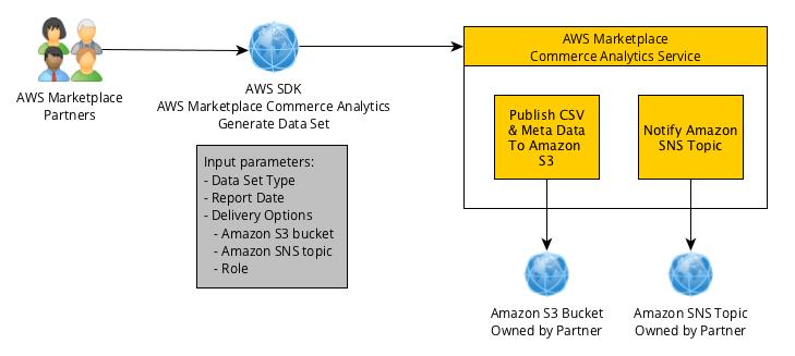 Introduction The AWS Marketplace Commerce Analytics service allows you to programmatically access product and customer data through AWS Marketplace.