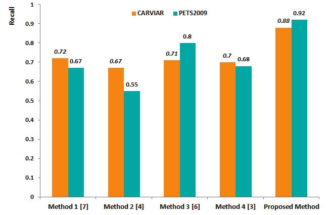 Sensors 2014, 14 21255 Figure 6. Performance comparison of the proposed method and the four other methods using different image-scaling methods.