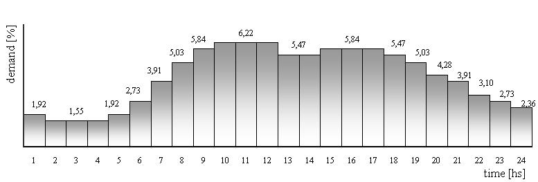 Figure 2: Water demand curve. An electricity cost structure with C h =2C l. With these specific values, sequential and parallel implementations of six algorithms were developed.