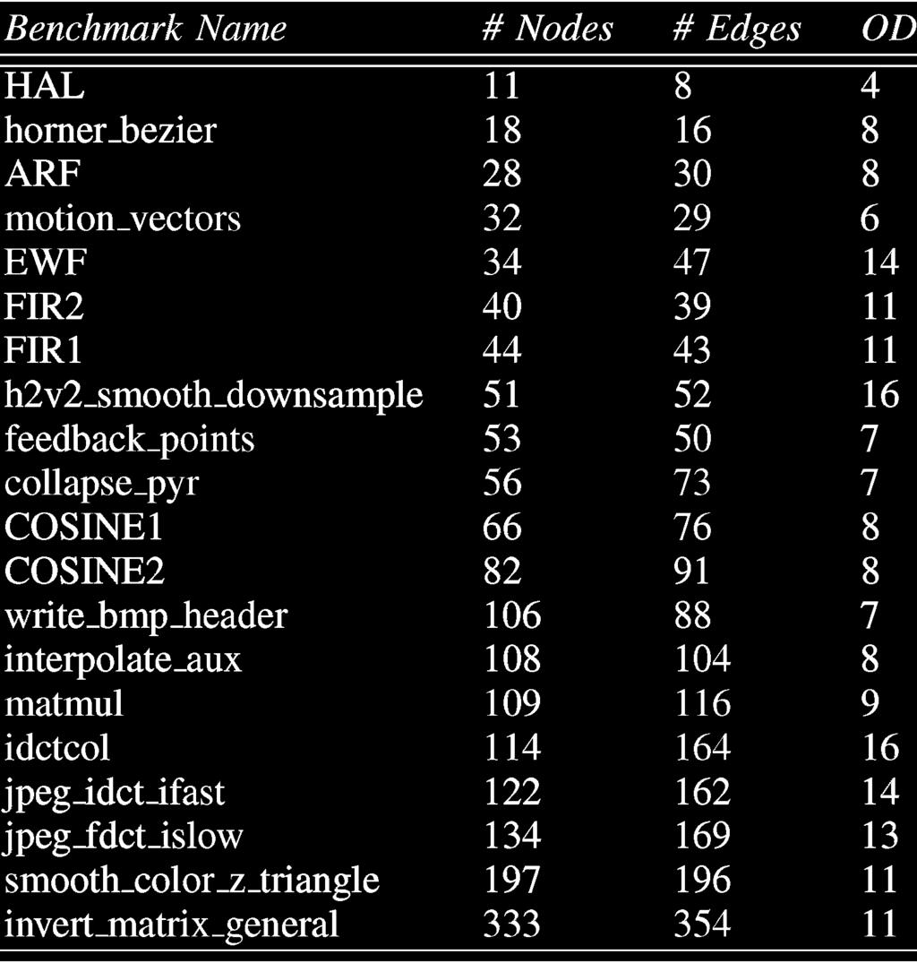 1020 IEEE TRANSACTIONS ON COMPUTER-AIDED DESIGN OF INTEGRATED CIRCUITS AND SYSTEMS, VOL. 26, NO. 6, JUNE 2007 TABLE I BENCHMARK NODE AND EDGE COUNT WITH OD ASSUMING UNIT DELAY Fig. 3.