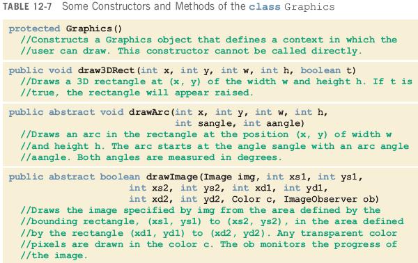 Constructors and Methods of the class Graphics Java