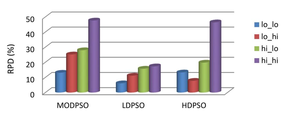 966 S. Sarathambekai, K. Umamaheswari Figure 10. RPD comparison of HDDPSO algorithm with other algorithms with respect to makespan Figure 11.
