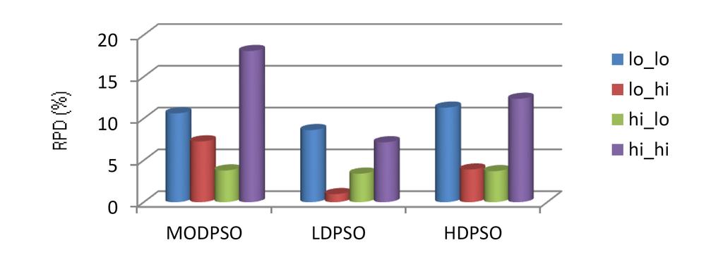43 %, 12.56 % and 21.86 %, mean flow time by 9.94 %, 5.03 % and 7.82 % and reliability cost by 28.43 %, 12.56 % and 21.86 % compared to MODPSO, LDPSO and HDPSO across all ETC instances respectively.