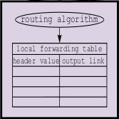 table header value output link 1 2 routing algorithm local forwarding table header value output link 3 routing