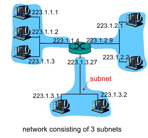 Subnets (1/3) Devices in a subnet share the same subnet part (higherorder bits) of