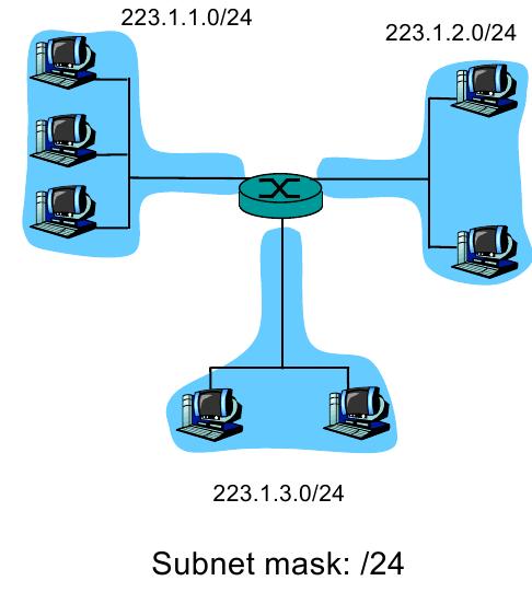 Subnets (2/3) To determine the subnets, detach each interface from its host or router, creating