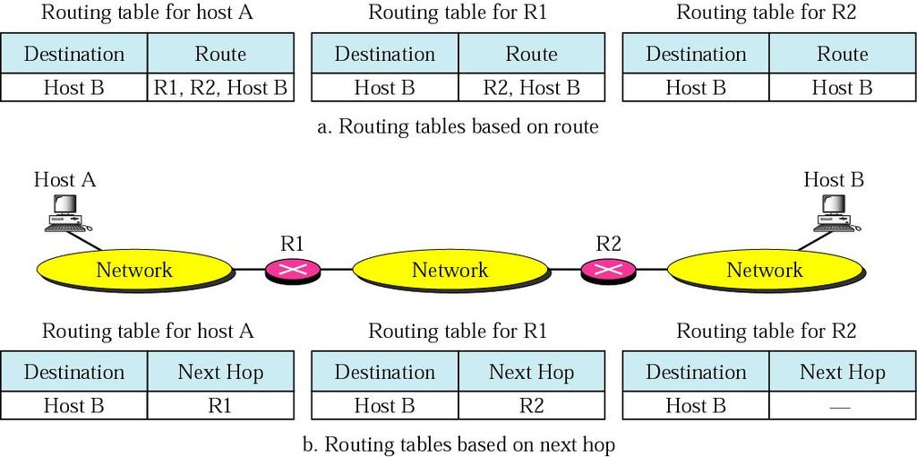 Next-hop routing