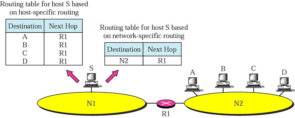 Network Specific