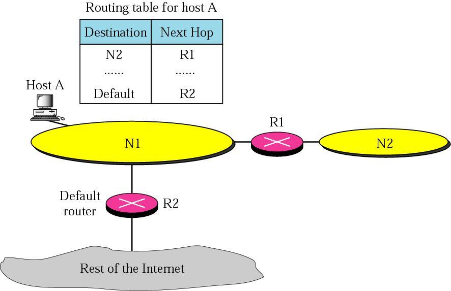 Default Routing