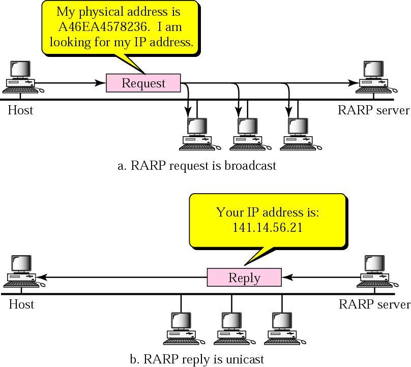 RARP Communication