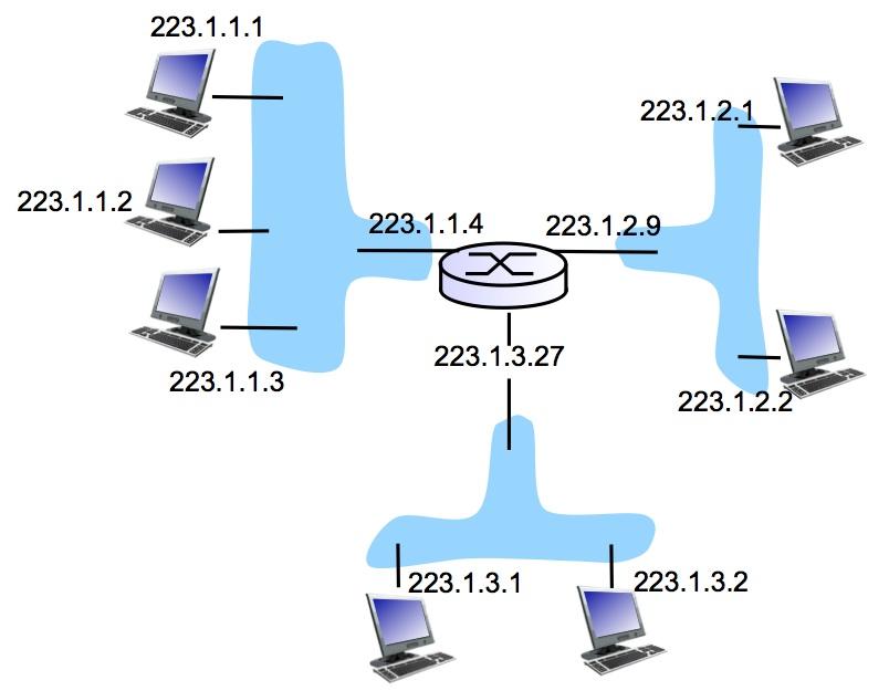 IP: INTERNET PROTOCOL Note: Focusing on IP v4 (we ll discuss IPv6 later) Each interface identified by 32-bit number Interface: connection between